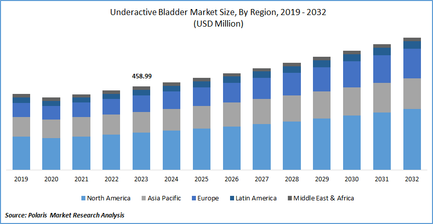 Underactive Bladder Market Size